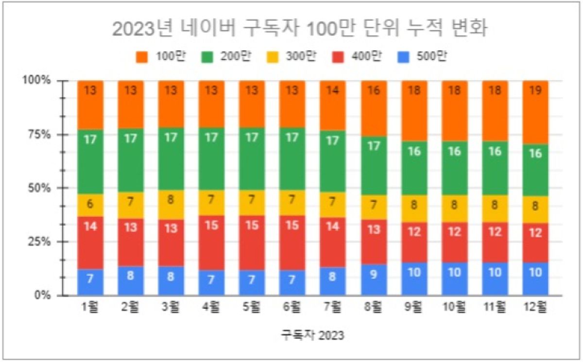 2023 네이버 CP사 구독자 변화 분석 - '24년 1주간
