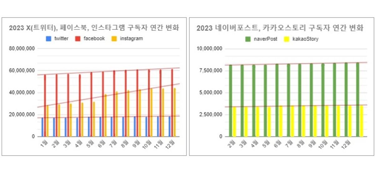 소셜미디어 구독자 12월 결산 리포트 - 2023년 52주간
