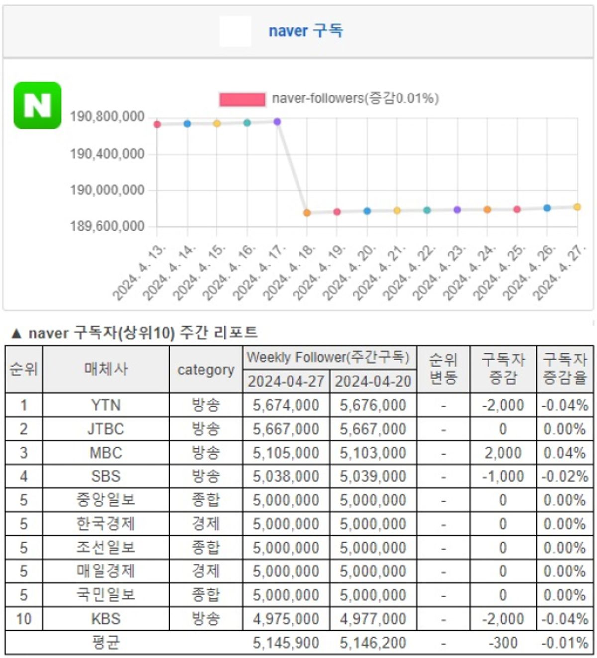 소셜미디어 구독자 04월 넷째주 리포트 - '24년 17주간
