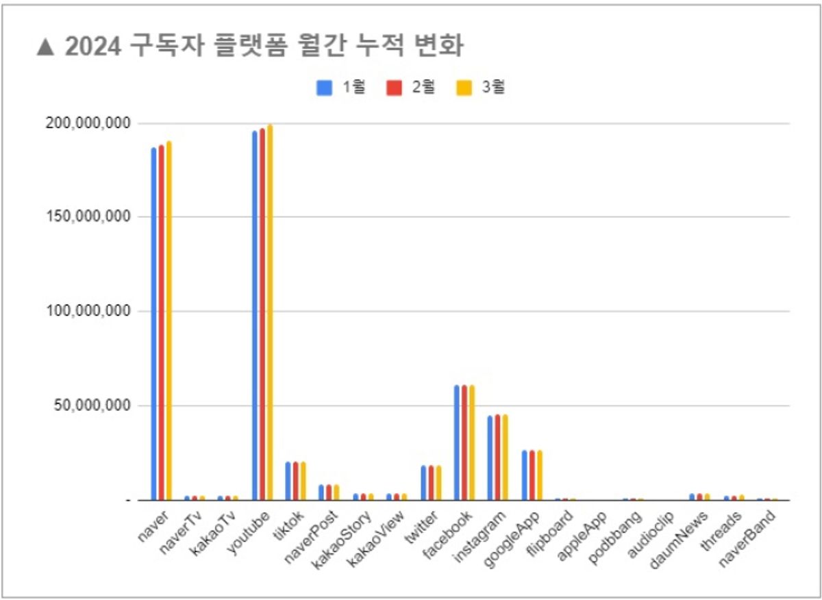 소셜미디어 구독자 04월 둘째주 리포트 - '24년 15주간
