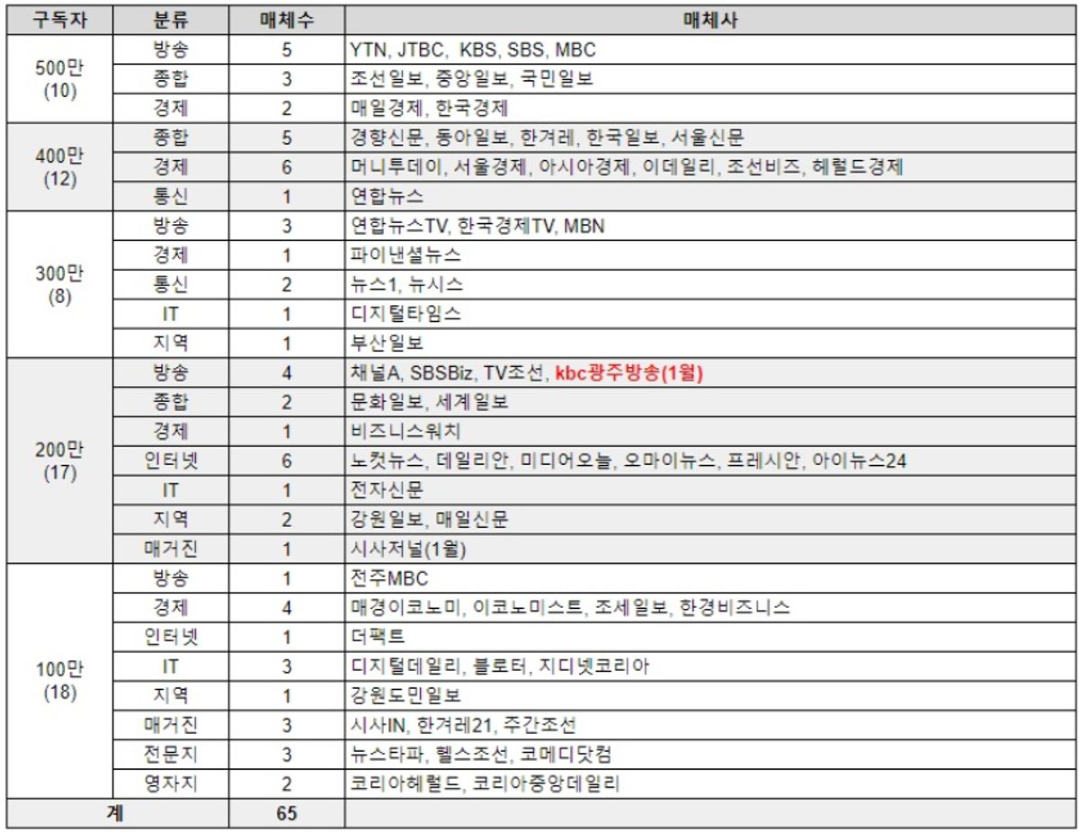 소셜미디어 구독자 02월 첫째주 리포트 - '24년 05주간