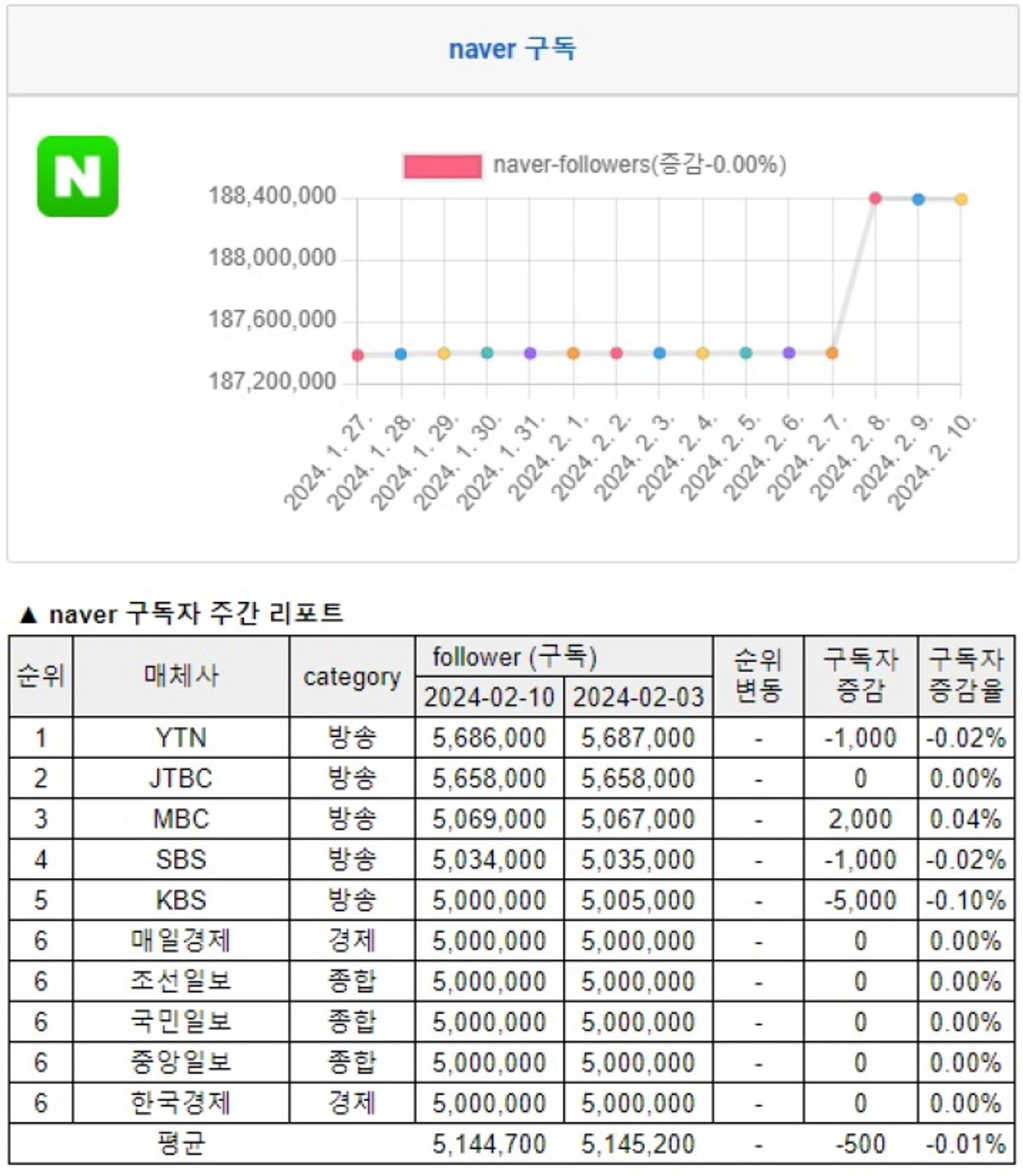 소셜미디어 구독자 02월 둘째주 리포트 - '24년 06주간