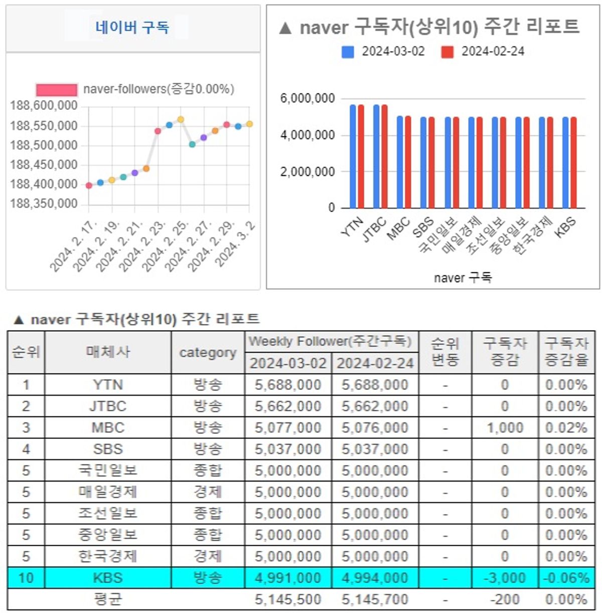 소셜미디어 구독자 03월 첫째주 리포트 - '24년 09주간