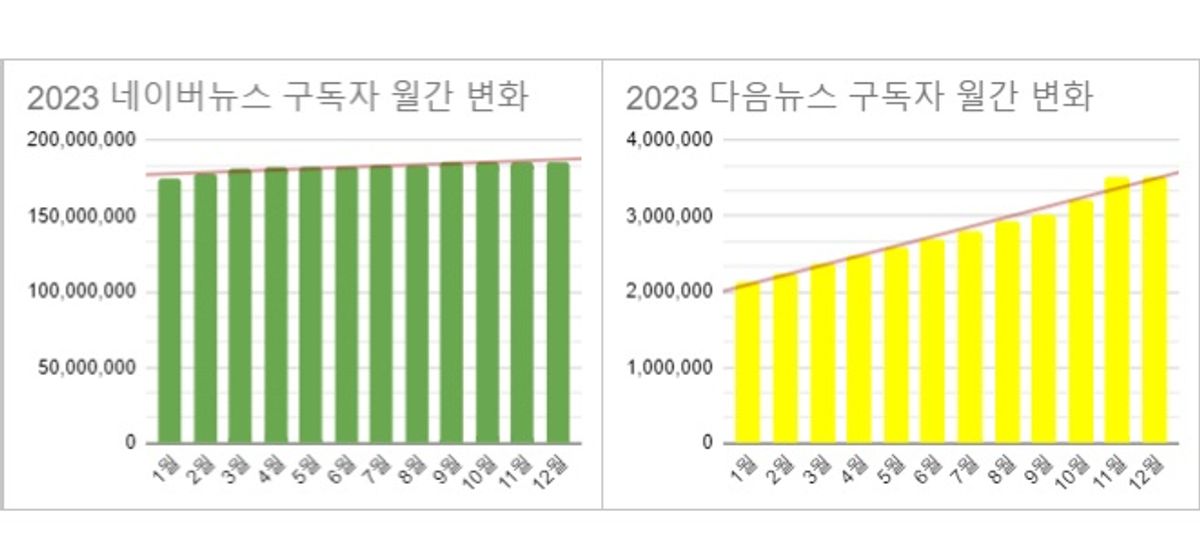 소셜미디어 구독자 12월 넷째주 리포트 - 2023년 51주간