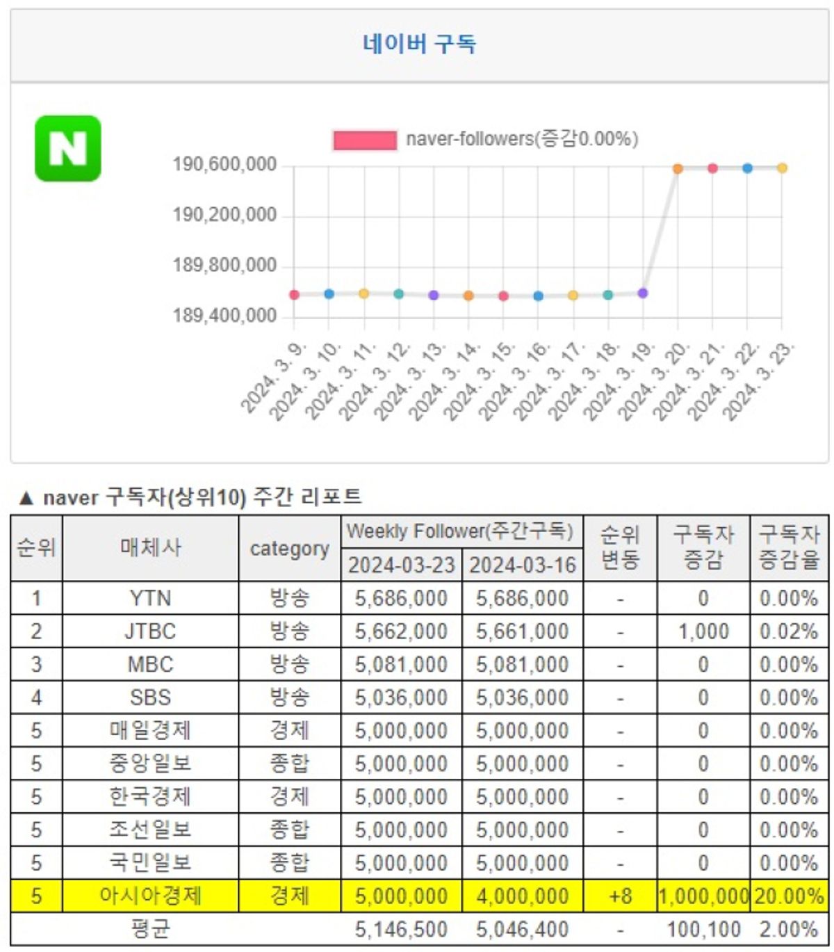 소셜미디어 구독자 03월 넷째주 리포트 - '24년 12주간
