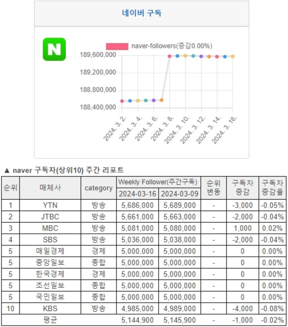 소셜미디어 구독자 03월 셋째주 리포트 - '24년 11주간