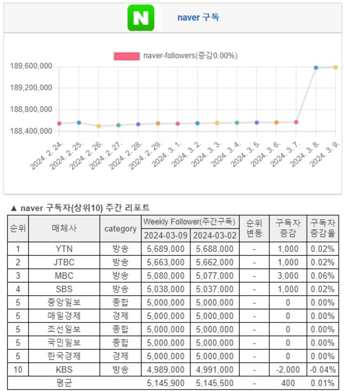 소셜미디어 구독자 03월 둘째주 리포트 - '24년 10주간