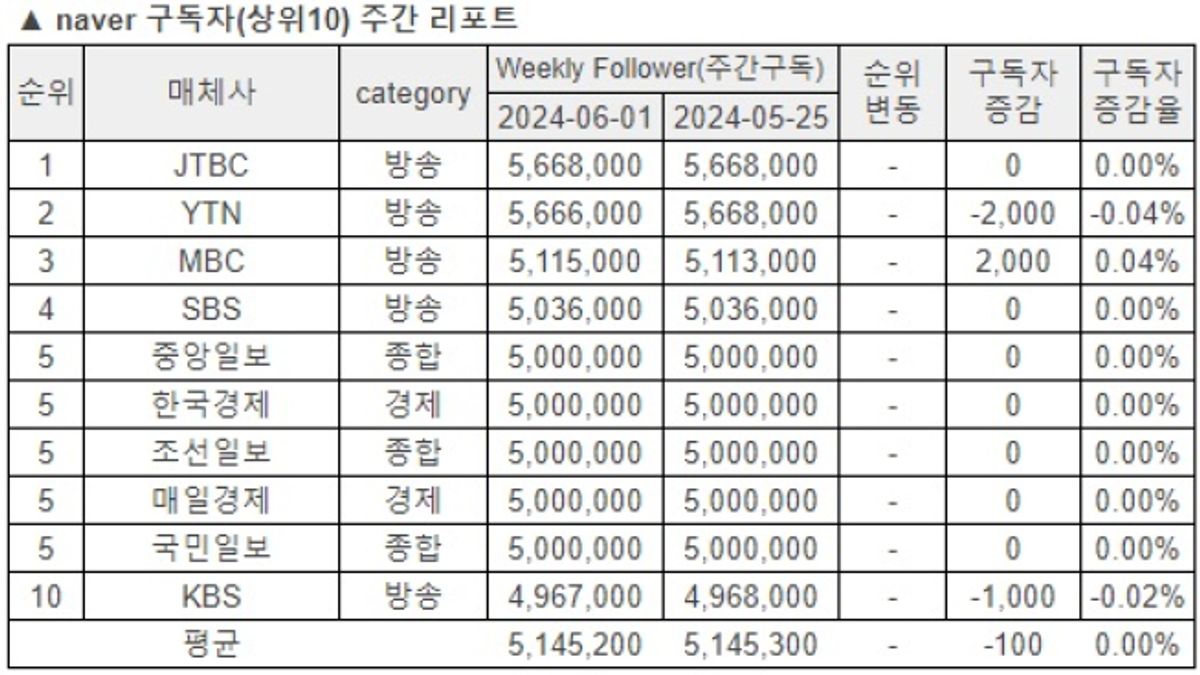 소셜미디어 구독자 05월 다섯째주 리포트 - '24년 22주간