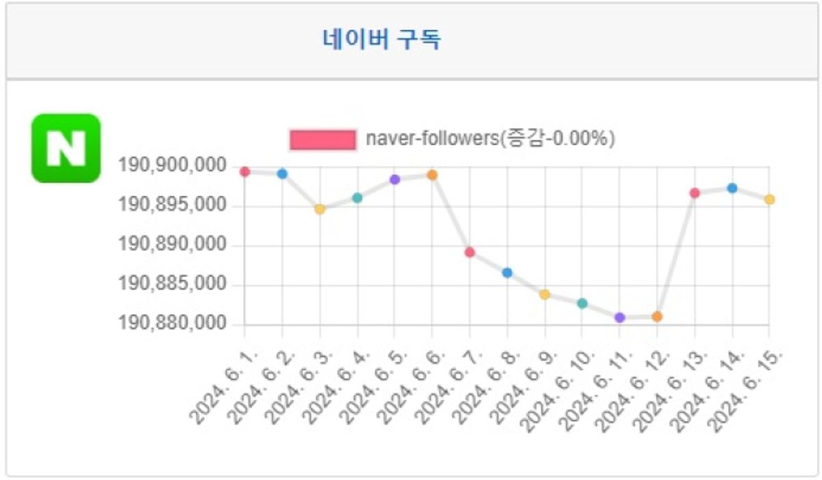 소셜미디어 구독자 06월 둘째주 리포트 - '24년 24주간