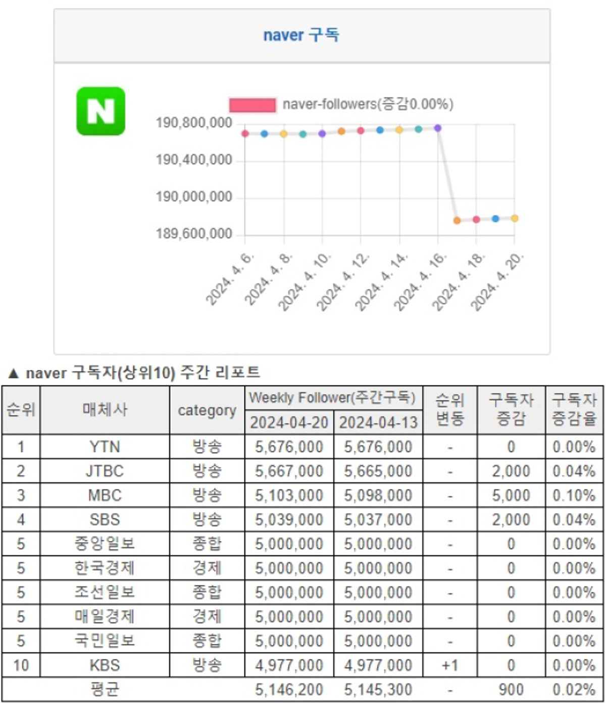 소셜미디어 구독자 04월 셋째주 리포트 - '24년 16주간