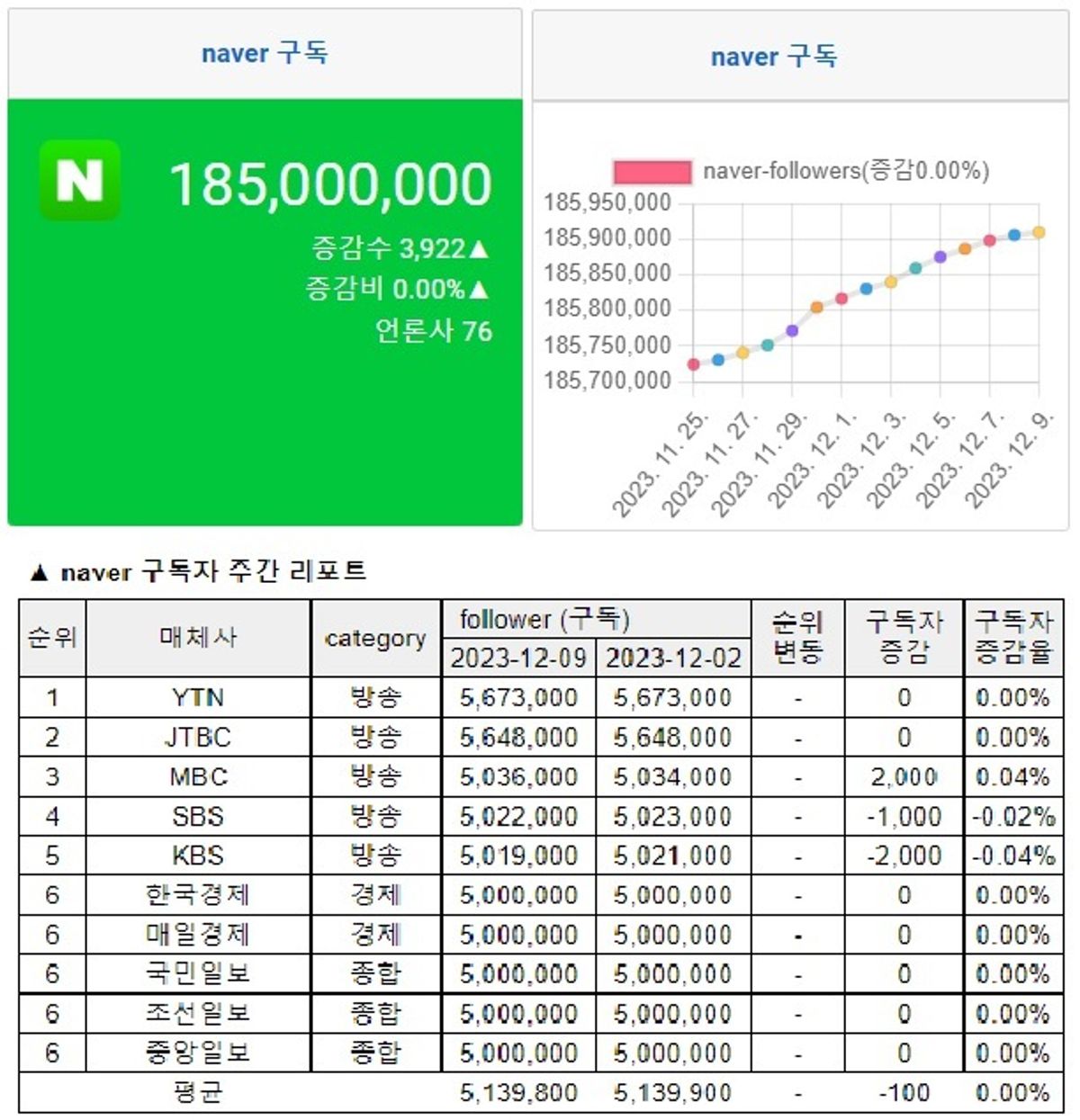 소셜미디어 구독자 12월 둘째주 리포트 - 2023년 49주간