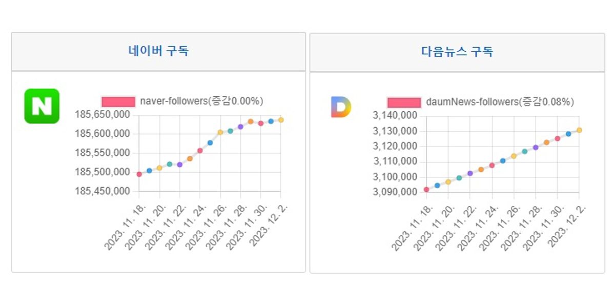 소셜미디어 구독자 12월 첫째주 리포트 - 2023년 48주간